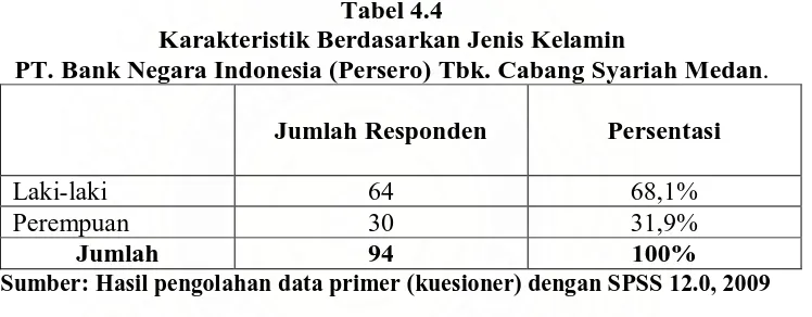 Tabel 4.4 Karakteristik Berdasarkan Jenis Kelamin 