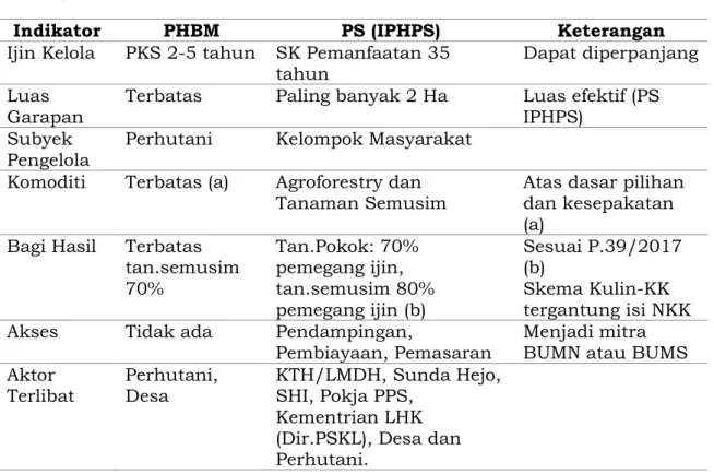 Tabel 2. Perbedaan Skema PHBM dan PS Terbaru di Lokasi 