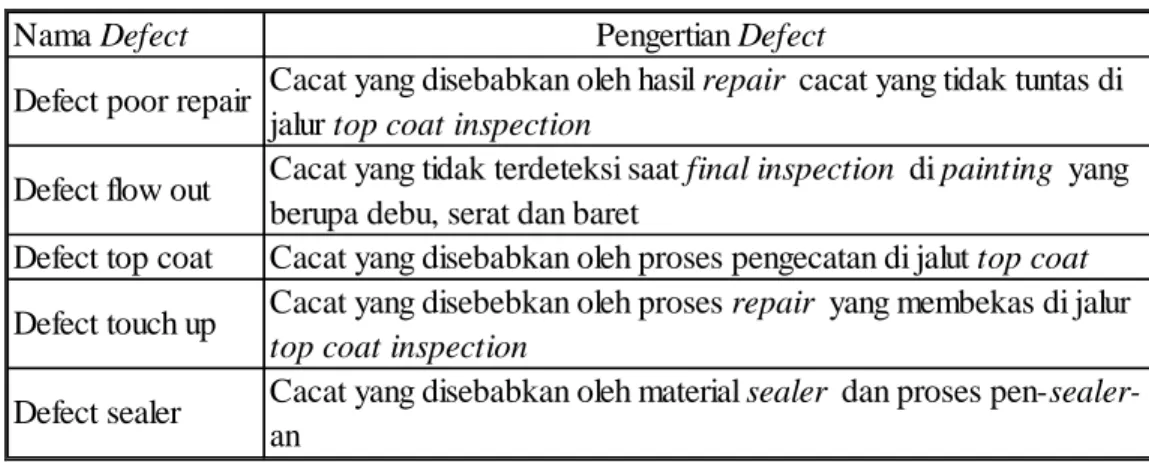 Tabel 4.2 Jenis dan Pengertian Defect 