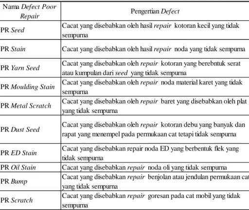 Tabel 4.3 Jenis dan Pengertian Defect Poor Repair dari Defect Flow Out  Nama Defect Poor 