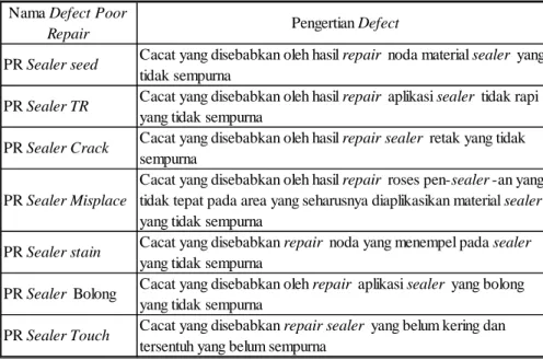 Tabel 4.6 Jenis dan Pengertian Defect Poor Repair dari Defect Sealer  Nama Defect Poor 