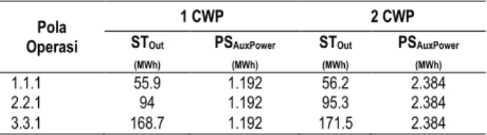 Tabel 1. Perbandingan Beban Output Steam Turbine  Pola  Operasi  1 CWP  2 CWP STOut  (MWh) PS AuxPower (MWh) ST Out (MWh) PS AuxPower (MWh) 1.1.1  55.9  1.192  56.2  2.384  2.2.1  94  1.192  95.3  2.384  3.3.1  168.7  1.192  171.5  2.384 