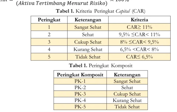 Tabel 1. KriteriaaPeringkat Capitala(CAR)  Peringkat  Keterangan  Kriteria 