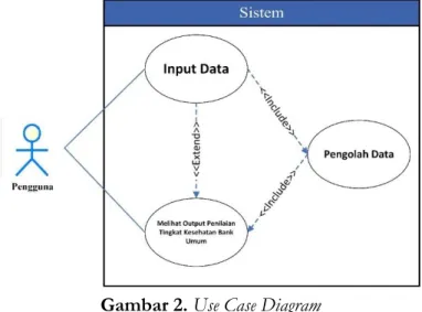 Gambar 2. Use Case Diagram  3.2.  Metode Pengembangan Sistem 