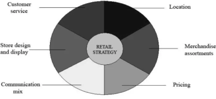 Gambar 2.1 Elemen di Dalam Retail Mix  Sumber: Levy &amp; Weitz (2009, p.21)  Merchandise assortment 