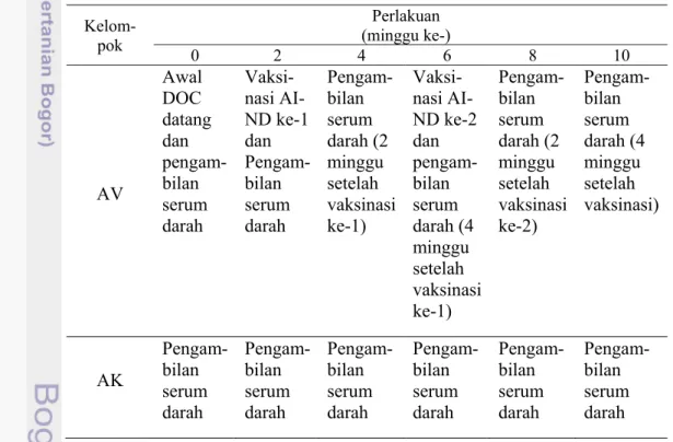 Tabel 1 Rancangan percobaan penelitian yang dilakukan 