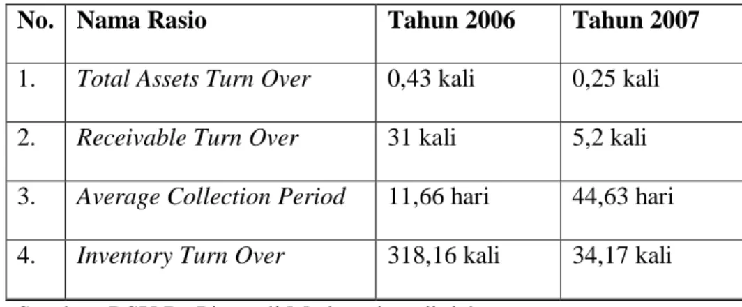Tabel 3  Rasio Aktivitas 