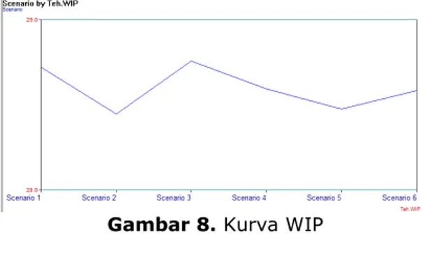 Gambar 8.  Kurva WIP 