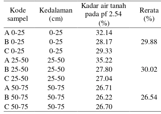 Tabel 7. Kadar air tanah pada pf 2.54 di kebun pala 