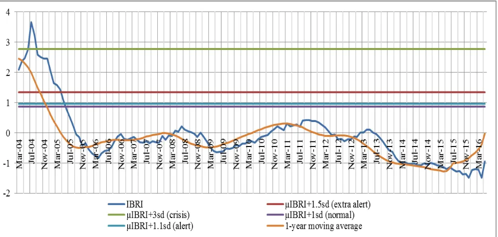 Figure 2 shows the performance of M2/res in Indonesia over 1990 – 2016 in monthly basis