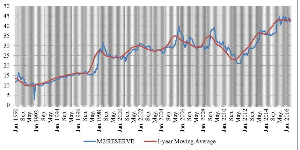 Figure 2. The Performance of M2/Reserve in Indonesia, Period 1990 – 2016  (Monthly Basis) 