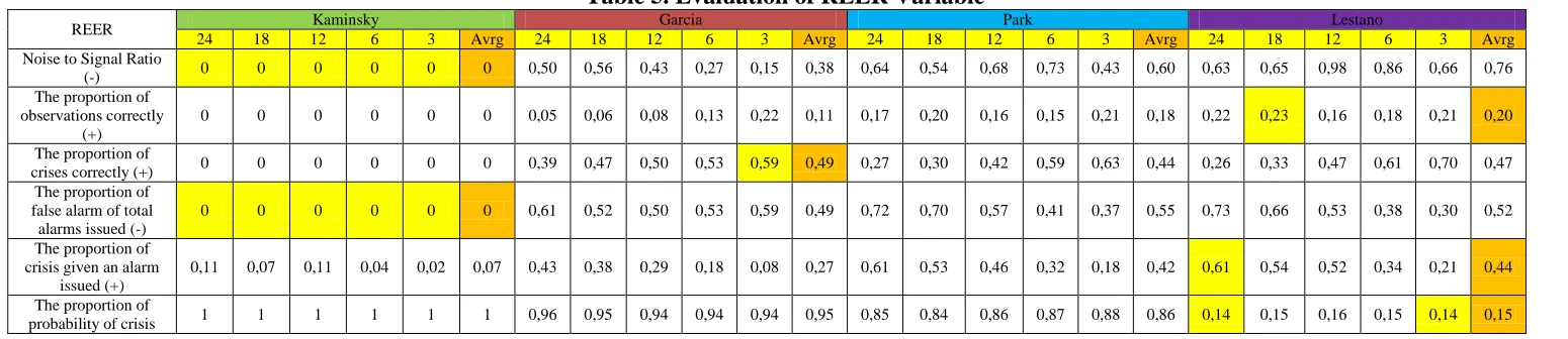 Table 5. Evaluation of REER Variable Garcia 