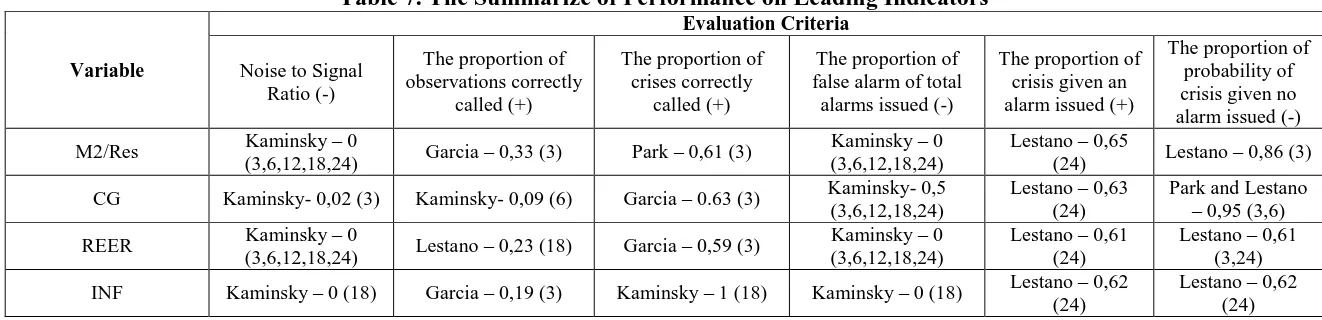 Table 7. The Summarize of Performance on Leading Indicators Evaluation Criteria 