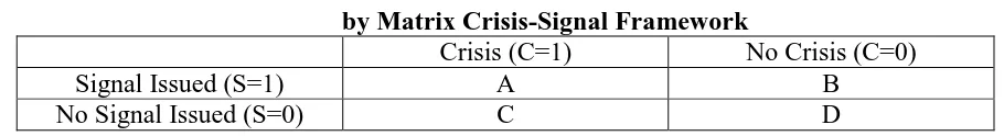 Table 1. The Performance of Individual Indicator  by Matrix Crisis-Signal Framework 