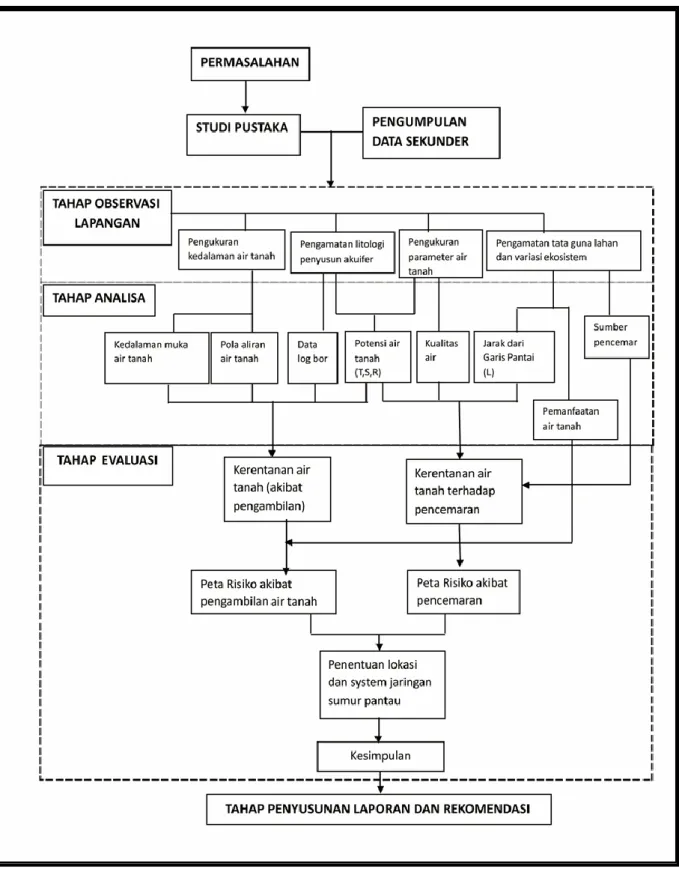 Gambar 1. Metodologi dan Tahapan Penyusunan Jaringan Sumur Pantau di CAT Yogyakarta-Sleman
