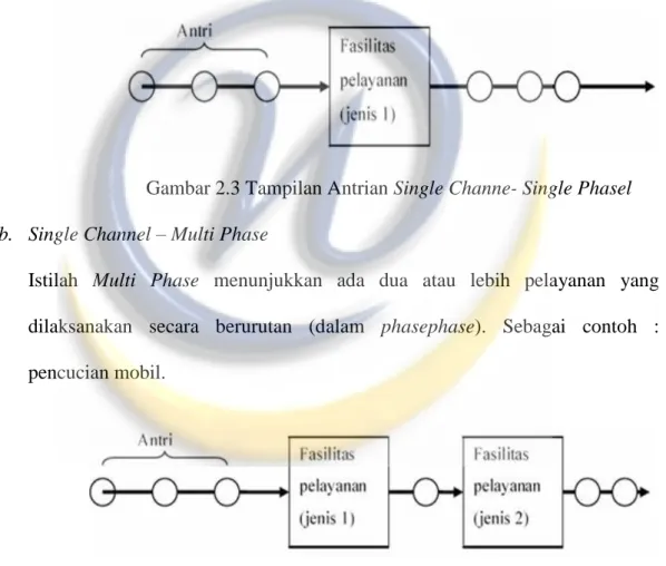 Gambar 2.3 Tampilan Antrian Single Channe- Single Phasel  b.  Single Channel – Multi Phase 