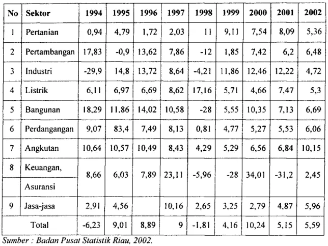 Tabel 4.8. Pertumbuhan Ekonomi Propinsi Riau Tahun 1994-2002  No  Sektor  1994  1995  1996  1997  1998  1999  2000  2001  2002  1  Pertanian  0,94  4,79  1,72  2,03  11  9,11  7,54  8,09  5,36  2  Pertambangan  17,83  -0,9  13,62  7,86  -12  1,85  7,42  6,