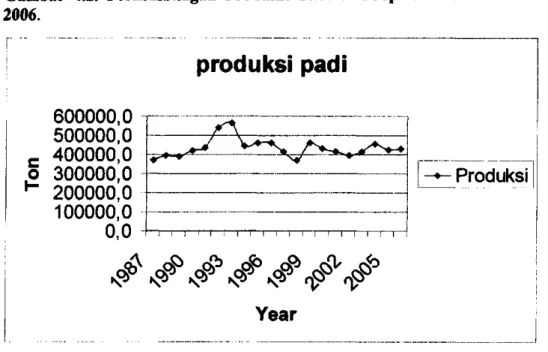 Gambar 4.2. Perkembangan Produksi Padi di Propinsi Riau tahun 1986- 1986-2006.  c  o  600000,0 500000,0 400000,0  300000,0  200000,0  100000,0  0,0  produksi padi  Produksi  Year 