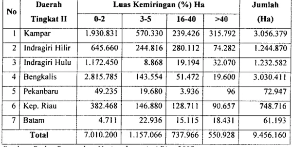 Tabel 4.2 Tofografi Propinsi Riau Menurut Daerah Tingkat  I I 