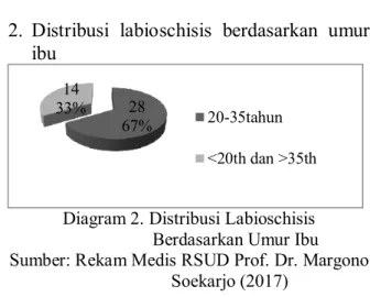 Diagram 2. Distribusi Labioschisis  Berdasarkan Umur Ibu  Sumber: Rekam Medis RSUD Prof