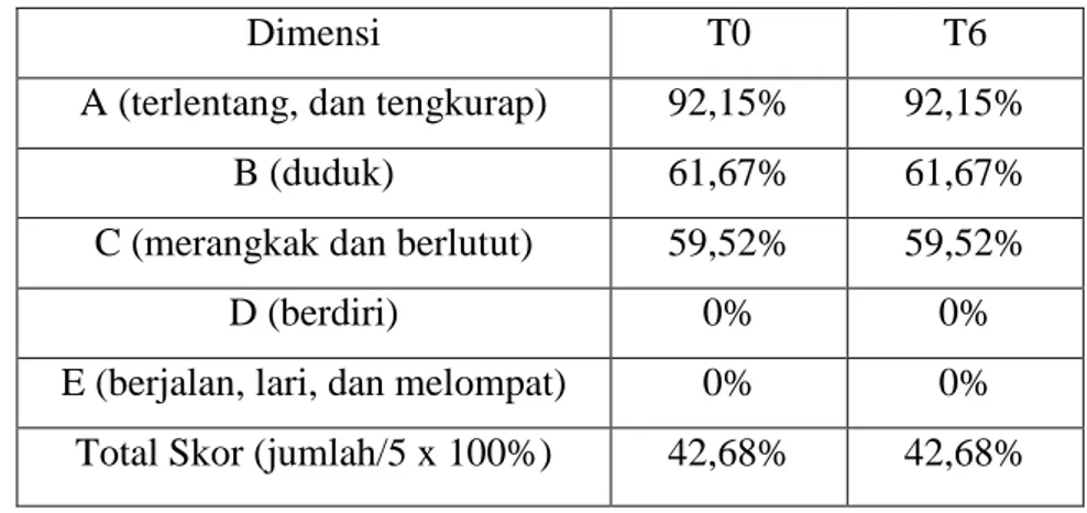 Tabel 4.11 Hasil Evaluasi Kemampuan Fungsional dengan GMFM 