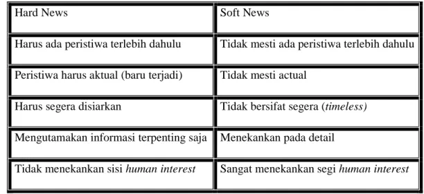 Tabel 2.1  Tabel Perbedaan Hard News dan Soft News 
