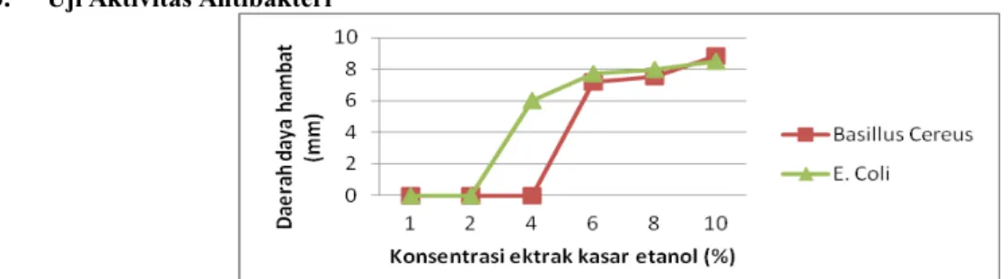 Gambar 1. Grafik aktivitas antibakteri pada ekstrak kasar etanol terhadap bakteri Bacillus cereus dan Escherichia coli.