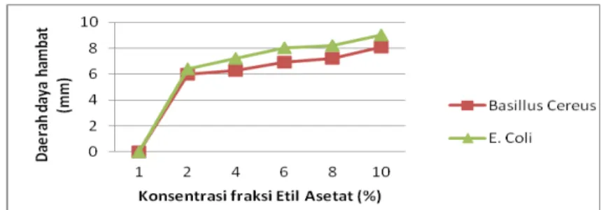 Gambar 3. Grafik aktivitas antibakteri pada fraksi etanol-air terhadap bakteri Bacillus cereus.