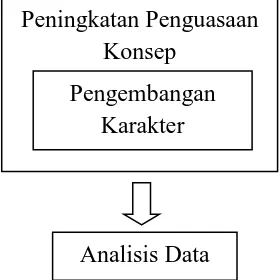 Gambar 3.1 Desain Penelitian Concurrent Embedded pada Penelitian 