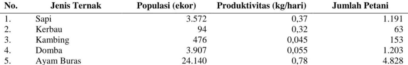 Tabel 4. Jenis, Populasi dan Produksi Ternak di Kecamatan Cimerak Tahun 2012 