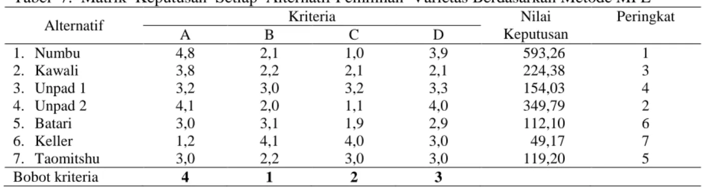 Tabel 8.  Matrik  Keputusan  Setiap  Alternatif Sistem Penanaman Sorgum  Menggunakan  Metode Composite Performance Index (CPI)