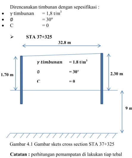 Gambar 4.1 Gambar skets cross section STA 37+325  Catatan : perhitungan pemampatan di lakukan tiap tebal   lapisan sebesar 1m