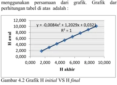 Gambar 4.2 Grafik H initial VS H final  Dari grafik di atas didapatkan persamaan  :  y = -0,0084 x 2  + 1,2029 x + 0,0321 