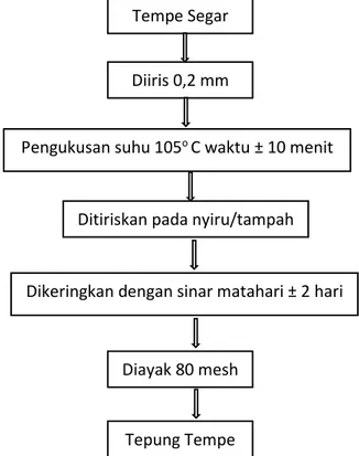 Diagram alir proses dari pembuatan tepung tempe dapat dilihat pada gambar 2.2 berikut: 