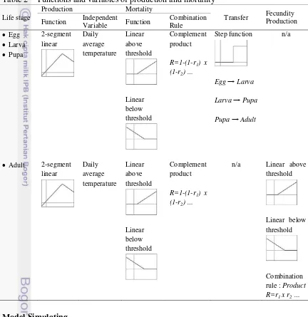 Table 2  Functions and variables of production and mortality 