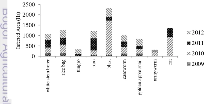 Figure 6 Pests and diseases affecting rice field in Sumbawa Regency 