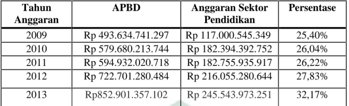 Tabel 5. Alokasi Anggaran Pendidikan Gratis Kab. Bulukumba Tahun