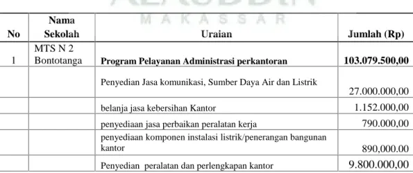 Tabel 6.  Rekapitulasi Anggran Berdasarkan Program dan Kegiatan Madrasah Tsanawiyah Negeri 2 Bontotanga Tahun 2012