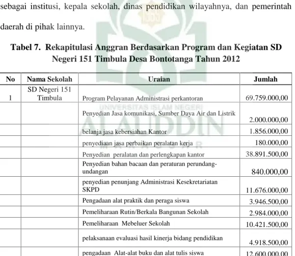 Tabel 7.  Rekapitulasi Anggran Berdasarkan Program dan Kegiatan SD Negeri 151 Timbula Desa Bontotanga Tahun 2012
