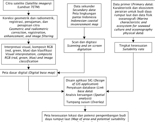 Gambar 2. Skema analisis integrasi SIG dan Inderaja pada pembuatan peta kelayakan wilayah pesisir untuk budi daya rumput laut