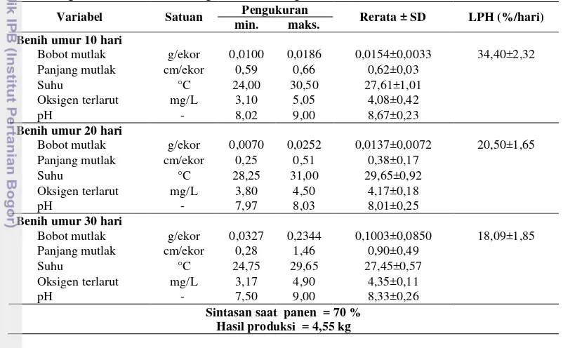 Tabel 3 Kinerja pertumbuhan benih ikan patin, kualitas air, sintasan, serta hasil 