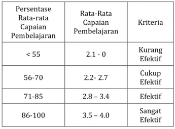 Tabel 2 Rata-rata Efektifitas Pembelajaran  Persentase  Rata-rata  Capaian  Pembelajaran  Rata-Rata Capaian  Pembelajaran  Kriteria  &lt; 55  2.1 - 0  Kurang  Efektif  56-70  2.2- 2.7  Cukup  Efektif  71-85  2.8 – 3.4  Efektif  86-100  3.5 – 4.0  Sangat  E