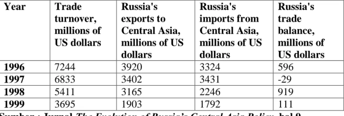 Tabel 2.2 Perdagangan antara Rusia dan Asia Tengah, 1996-1999  Year   Trade  turnover,  millions of  US dollars   Russia's  exports to  Central Asia,  millions of US  dollars   Russia's  imports from Central Asia,  millions of US dollars   Russia's trade  