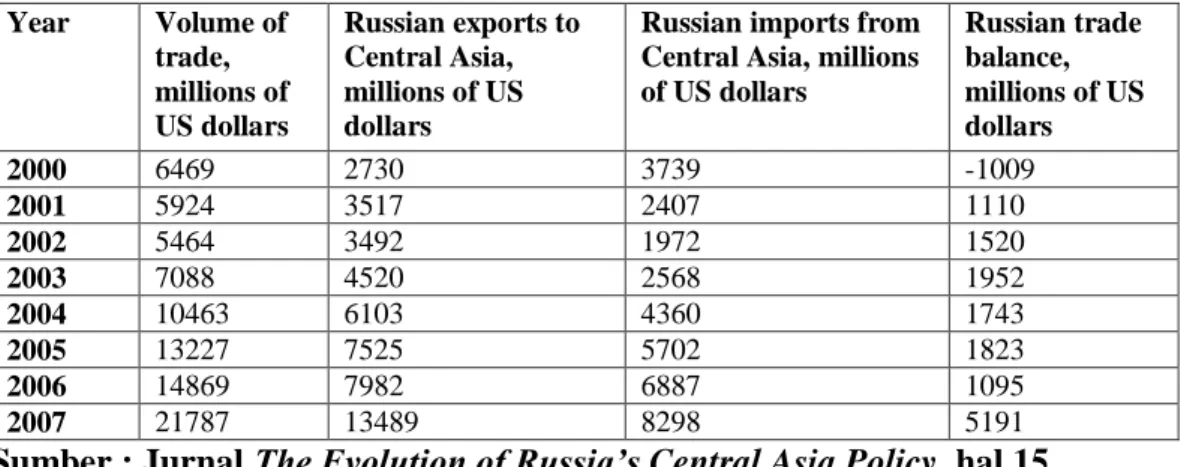 Tabel 2.3 Perdagangan antara Rusia dan Asia Tengah, 2000-2007 