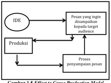 Gambar 1.5 Effect to Cause Production Model  Sumber : Dasar-dasar Produksi Televisi 