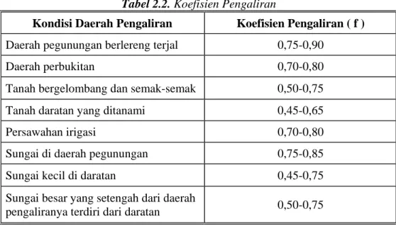Tabel 2.2. Koefisien Pengaliran 