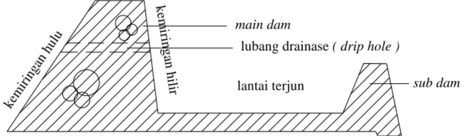 Gambar 2.8. Sketsa bagian-bagian sabo dam 