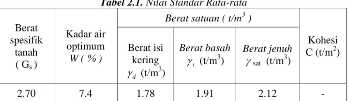 Tabel 2.1. Nilai Standar Rata-rata  Berat  spesifik  tanah  ( G s  )  Kadar air optimum W ( % )  Berat satuan ( t/m 3  )  Kohesi C (t/m2 ) Berat isi kering  γ d  (t/m 3 )  Berat basahγt (t/m3)  Berat jenuh γsat  (t/m3)  2.70 7.4 1.78 1.91 2.12  -  dalam Ti