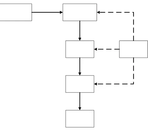 Gambar 2.4  Proses pemecahan persoalan dalam metode numerik 