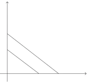 Grafik persamaan (2.2) dapat dilihat pada gambar 2.2. Dapat dilihat  terdapat dua garis yang sejajar